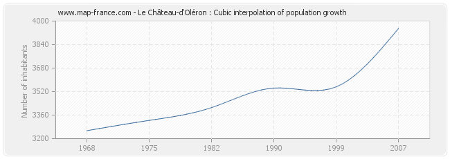 Le Château-d'Oléron : Cubic interpolation of population growth